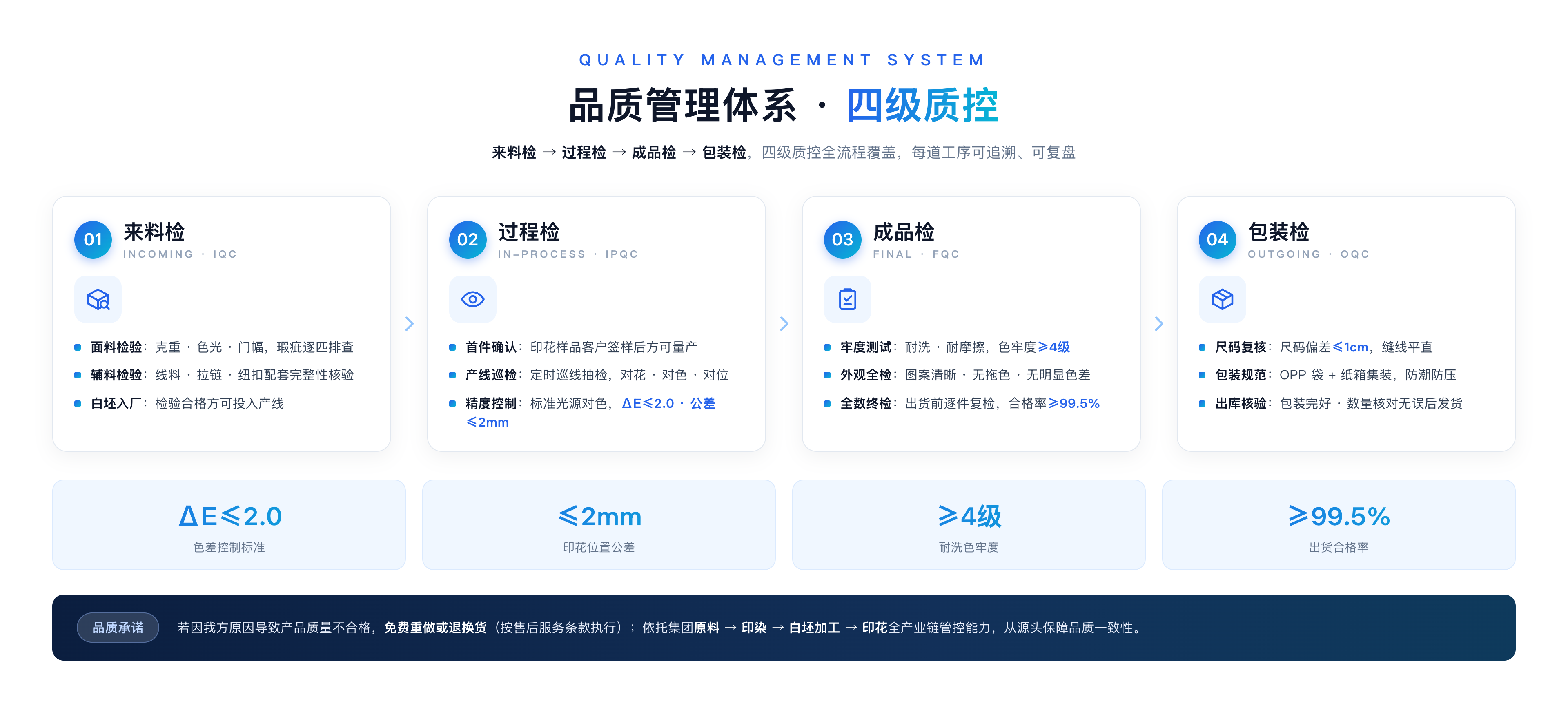 品质管理体系说明